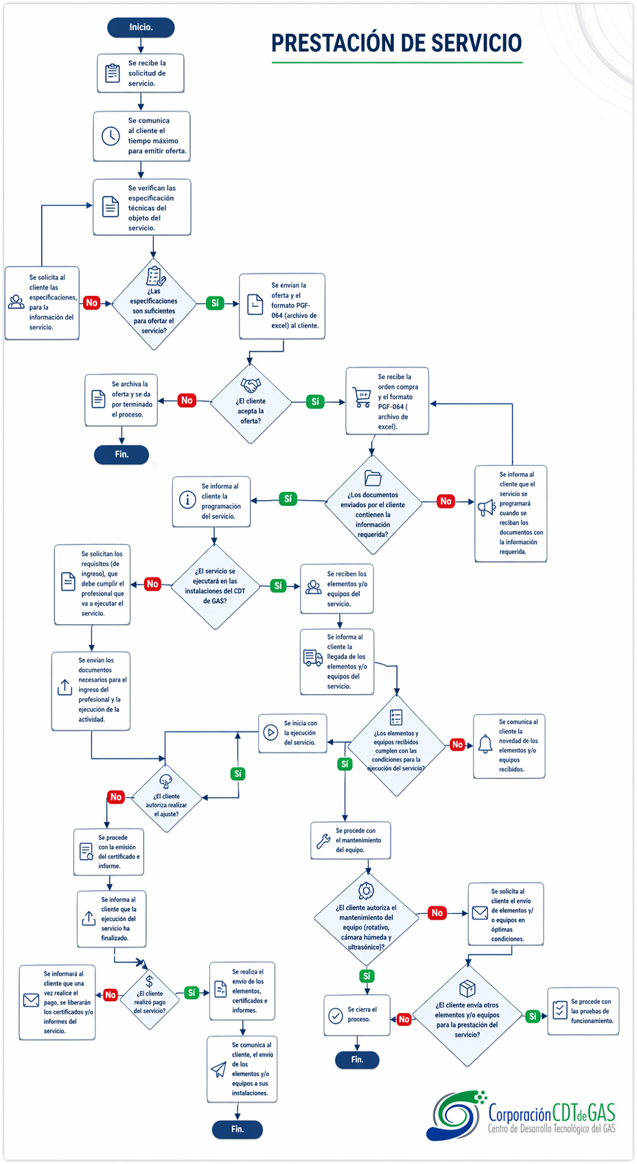 Diagrama de flujo prestación de servicio